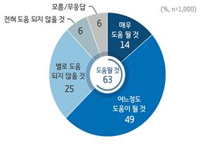 경기지역화폐 가입자 응답결과