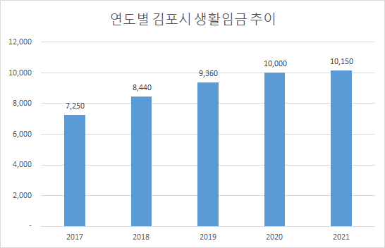 김포시의 내년도 생활임금이 고용노동부가 고시한 2121년 최저임금인 8720원보다 16.4% 높은 시급 10,150원으로 결정됐다.