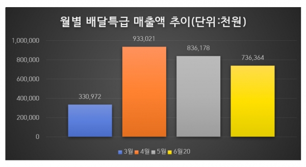 배달특급 매출액 추이