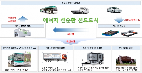 전기차 사용후 배터리 ESS 개념도 김포시 제공