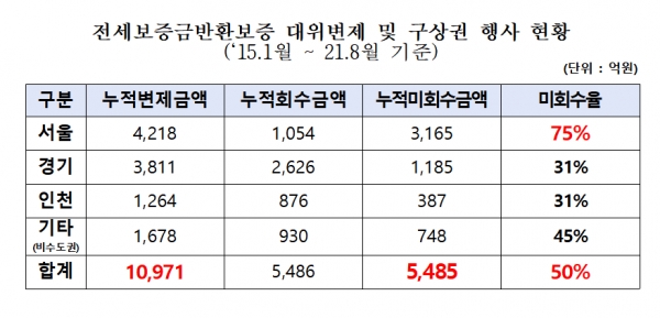 전세보증금 대위변제 구상권 행사 현황 ⓒ박상혁 의원실 제공