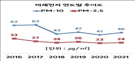 초미세먼지 등 연도별 발생 현황