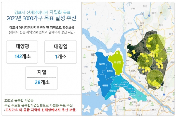 신재생에너지 보급 및 자립도 개선계획