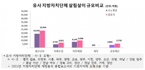 유사 지방자치단체 규모비교 그래프