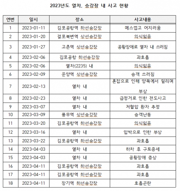 김포골드라인 혼잡 요인으로 인한 안전사고 현황