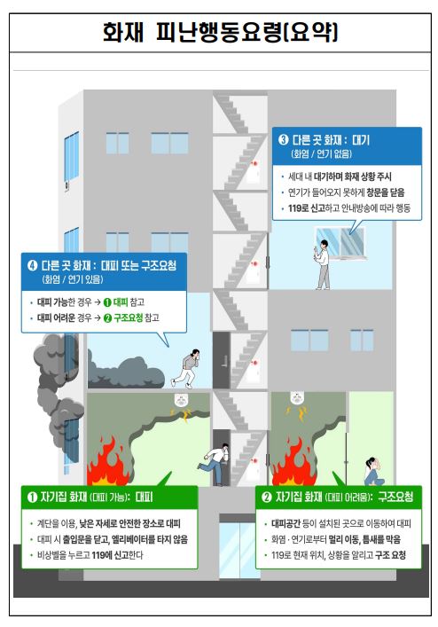 화재 피난행동요령(요약)