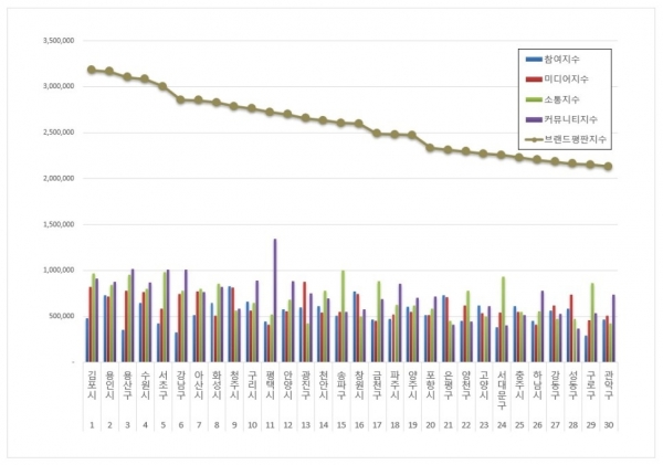 한국기업평판연구소가 29일 대한민국 기초자치단체 브랜드 2024년 1월 빅데이터 분석결과를 발표했다. 사진은 한국기업평판연구소가 발표한 기초자치단체 브랜드 결과.